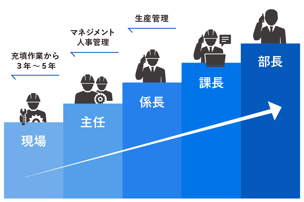 キャリアアップグラフ